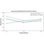 Linearity - Human Kv4.3/KCND3 ELISA Kit (A87250) - Antibodies.com